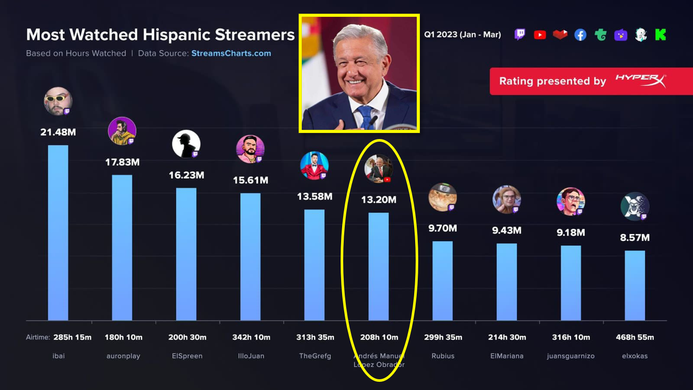 Amlo Ya Es El Sexto Streamers En Espa Ol M S Visto En El Mundo Es El