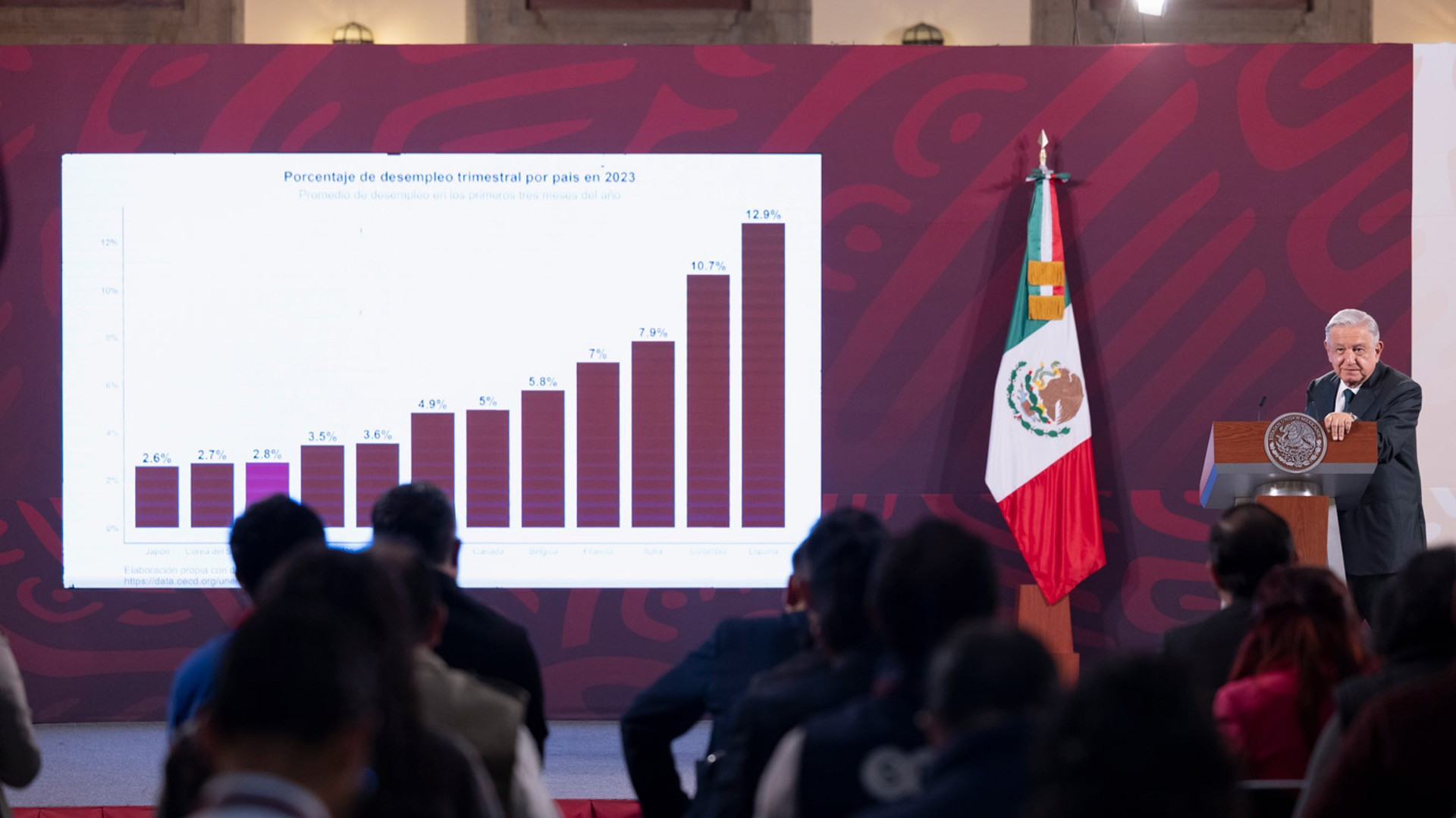 Vamos bien AMLO presenta datos sobre creación de empleos fortaleza