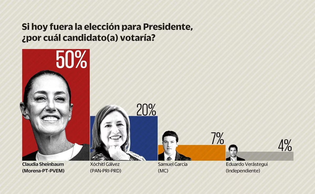 Claudia Sheinbaum Sigue Encabezando La Preferencia Electoral Rumbo A ...